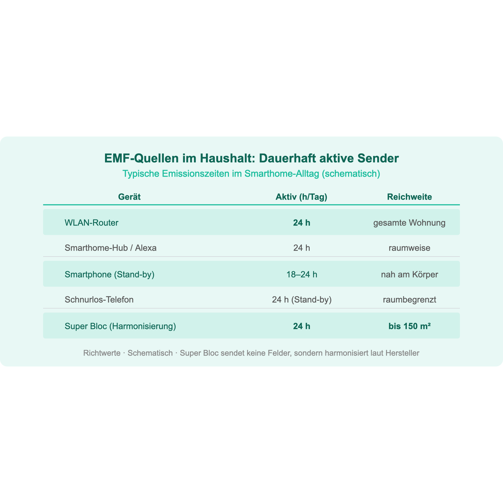 EMF-Quellen im Haushalt: dauerhaft aktive Sender