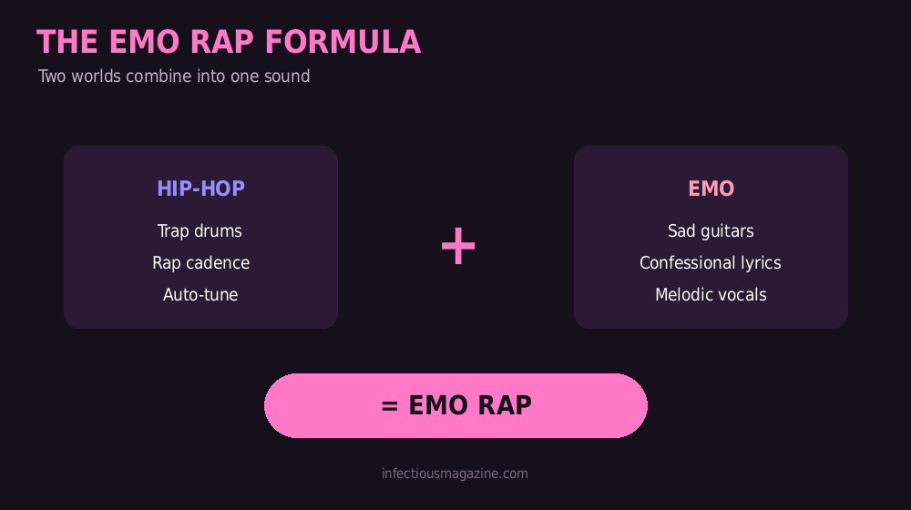 Diagram showing how emo rap blends hip-hop beats with emo guitars and vocals