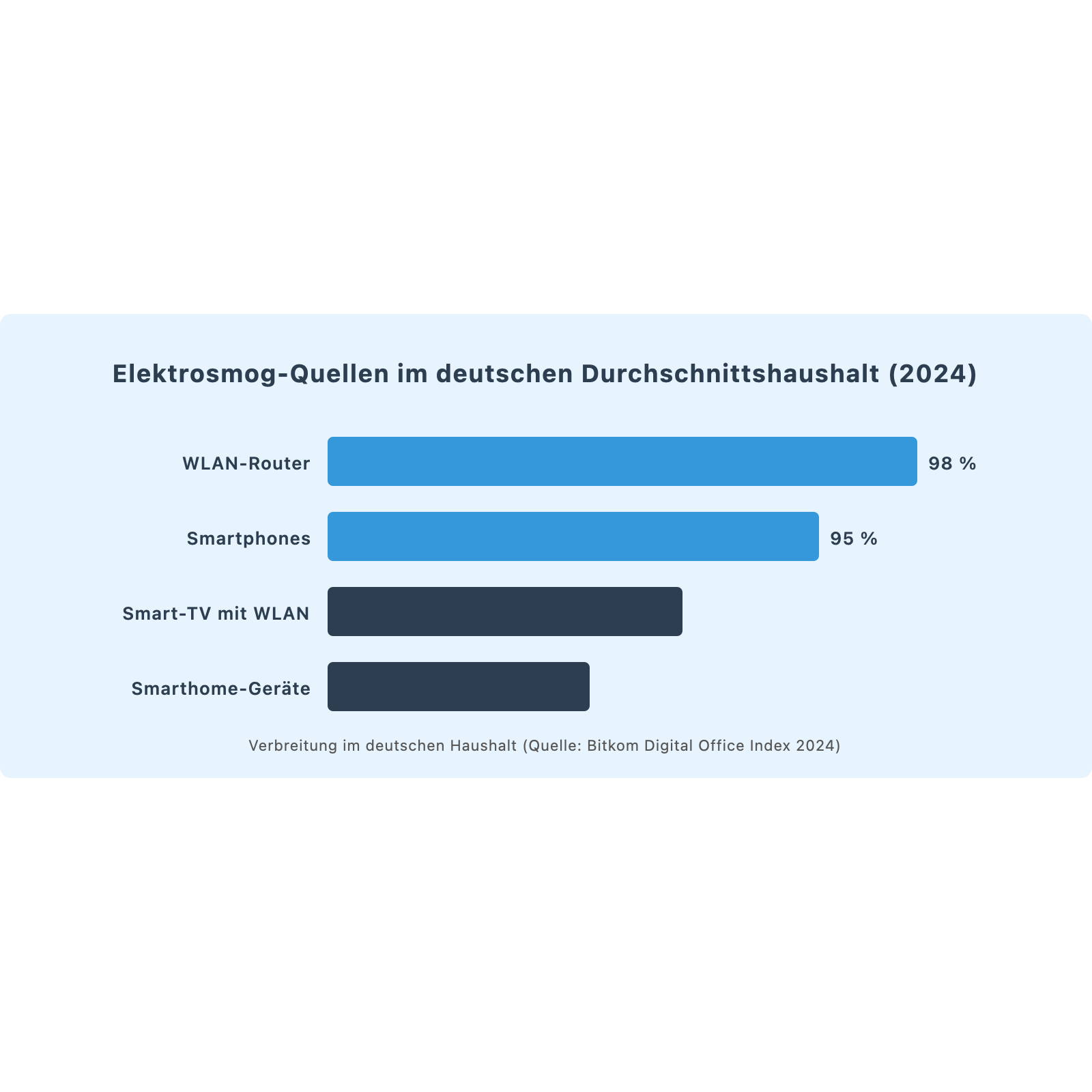 Balkendiagramm: Elektrosmog-Quellen im deutschen Durchschnittshaushalt 2024 – WLAN-Router 98%, Smartphones 95%, Smart-TV 72%, Smarthome-Geräte 57%