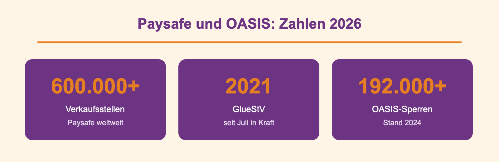 Infografik: Paysafe und OASIS in Zahlen 2026