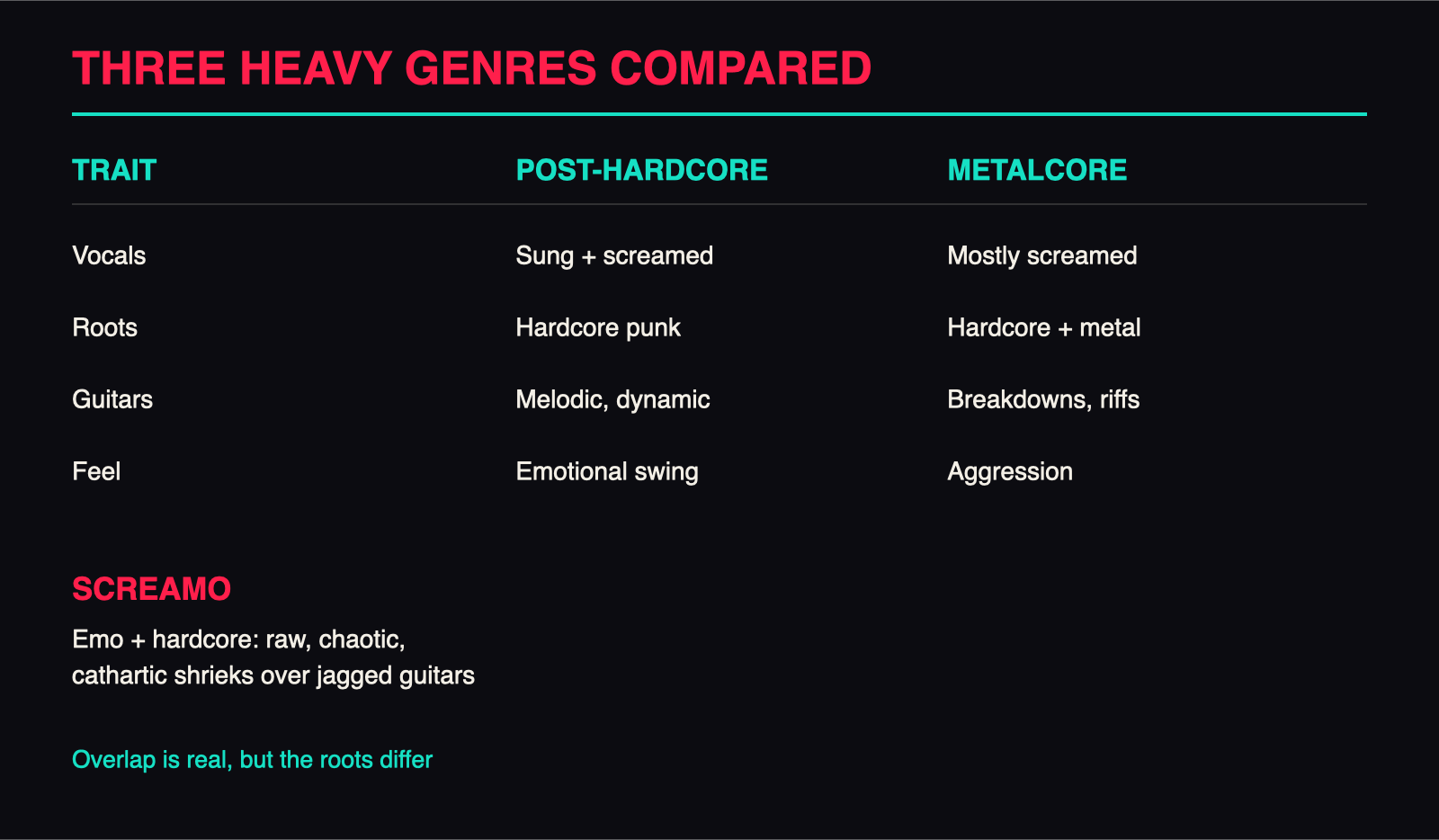 Comparison of post-hardcore, screamo and metalcore traits