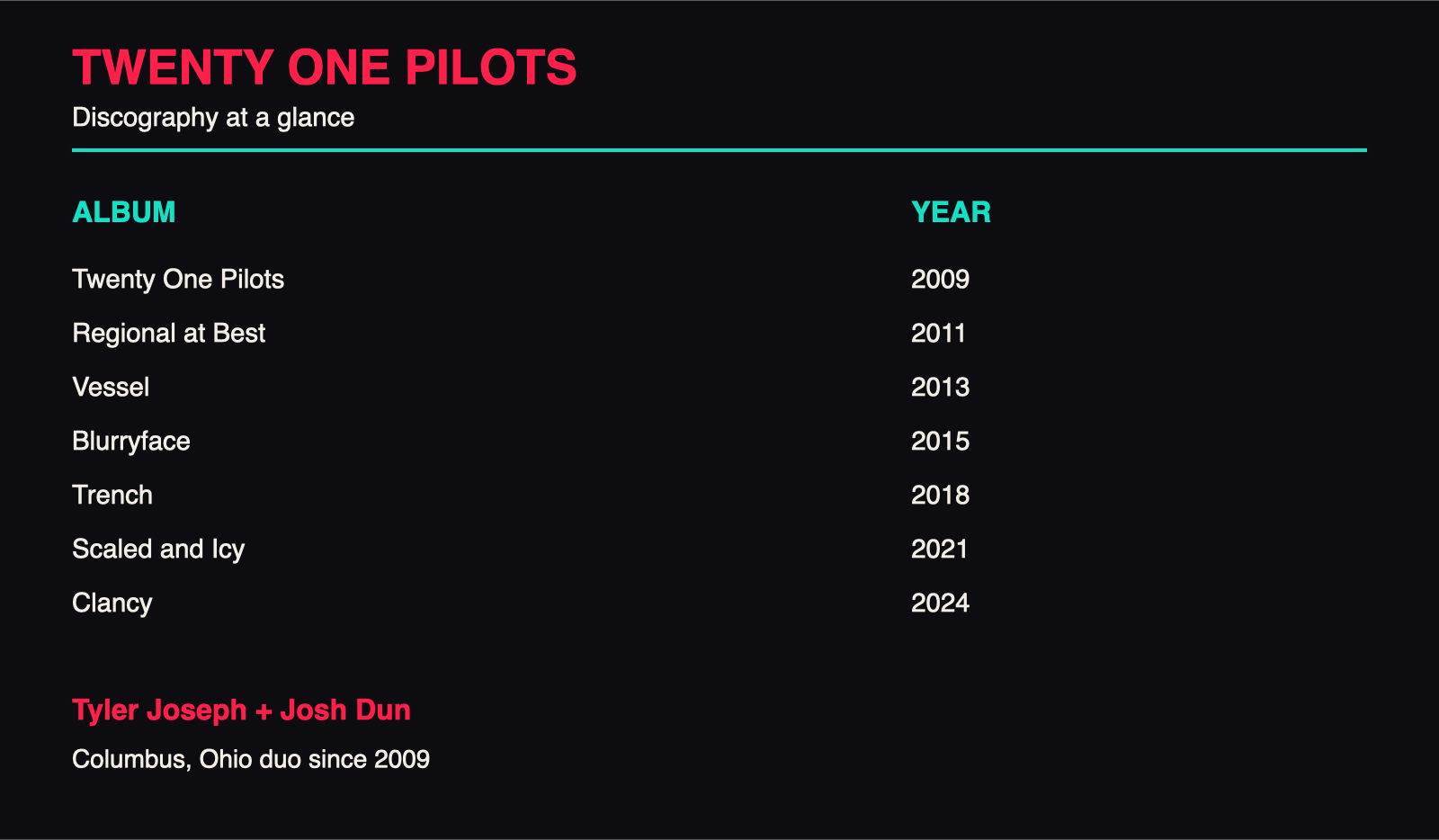 Twenty One Pilots studio album discography by year