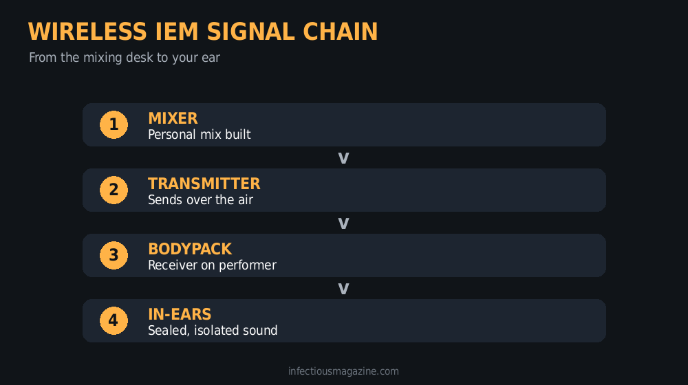 Signal chain diagram of a wireless in-ear monitor system from mixer to earpiece